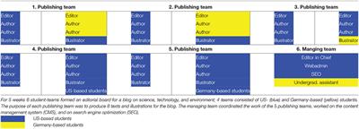 Communicating Science, Technology, and Environmental Issues: A Case Study of an Intercultural Learning Experience
